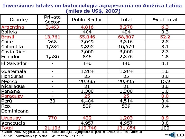 Inversiones totales en biotecnología agropecuaria en América Latina (miles de US$, 2007) Argentina Bolivia