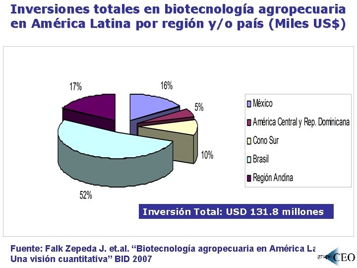 Inversiones totales en biotecnología agropecuaria en América Latina por región y/o país (Miles US$)