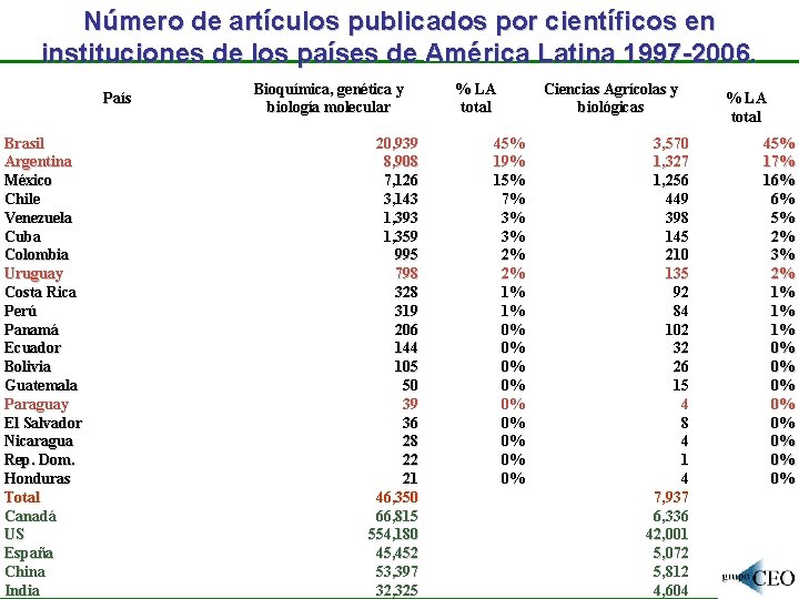 Número de artículos publicados por científicos en instituciones de los países de América Latina