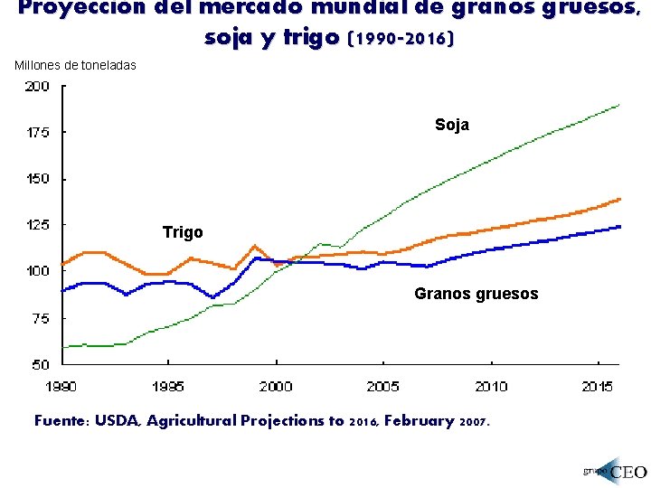 Proyección del mercado mundial de granos gruesos, soja y trigo (1990 -2016) Millones de