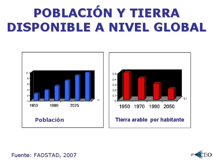 POBLACIÓN Y TIERRA DISPONIBLE A NIVEL GLOBAL Población Fuente: FAOSTAD, 2007 Tierra arable por