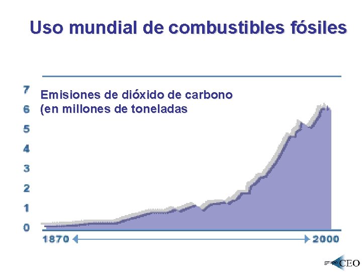 Uso mundial de combustibles fósiles Emisiones de dióxido de carbono (en millones de toneladas