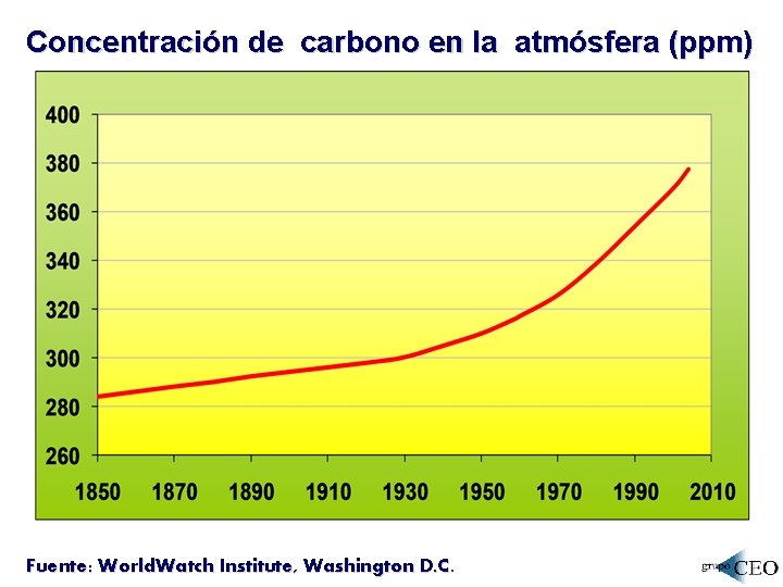 Concentración de carbono en la atmósfera (ppm) Fuente: World. Watch Institute, Washington D. C