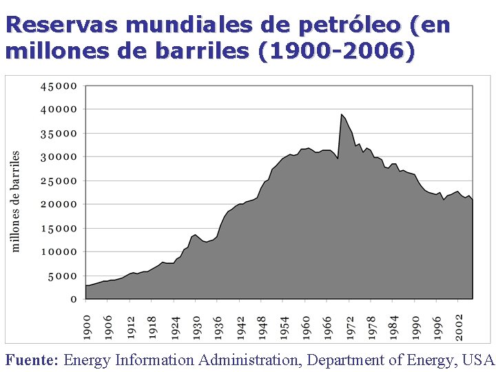 Reservas mundiales de petróleo (en millones de barriles (1900 -2006) Fuente: Energy Information Administration,