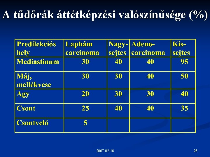 A tűdőrák áttétképzési valószínűsége (%) 2007 -02 -16 26 