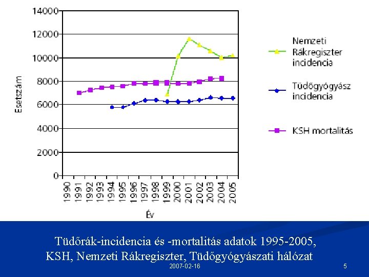 Tüdőrák-incidencia és -mortalitás adatok 1995 -2005, KSH, Nemzeti Rákregiszter, Tüdőgyógyászati hálózat 2007 -02 -16