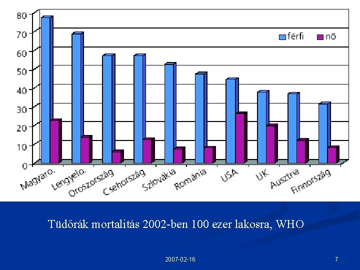 Tüdőrák mortalitás 2002 -ben 100 ezer lakosra, WHO 2007 -02 -16 7 