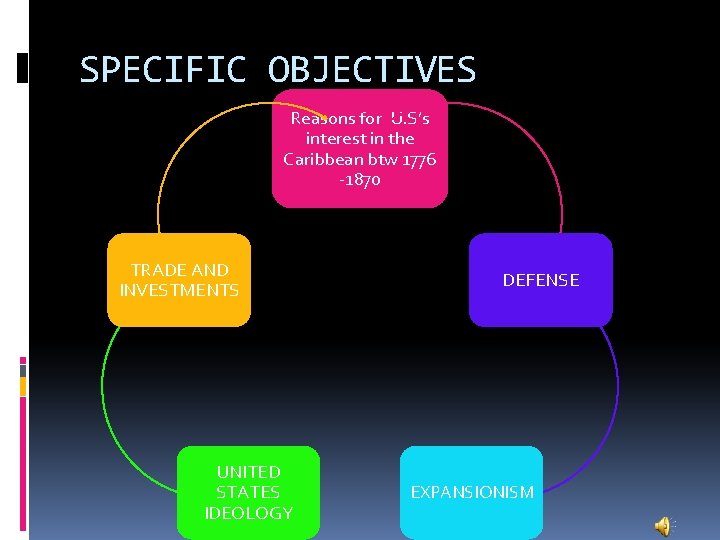 SPECIFIC OBJECTIVES Reasons for U. S’s interest in the Caribbean btw 1776 -1870 TRADE