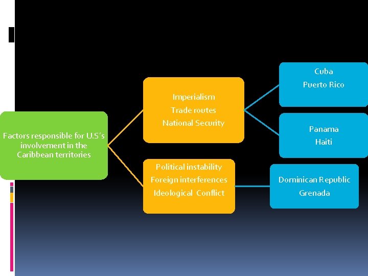 Cuba Puerto Rico Imperialism Trade routes National Security Factors responsible for U. S’s involvement