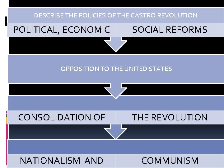 DESCRIBE THE POLICIES OF THE CASTRO REVOLUTION POLITICAL, ECONOMIC SOCIAL REFORMS OPPOSITION TO THE