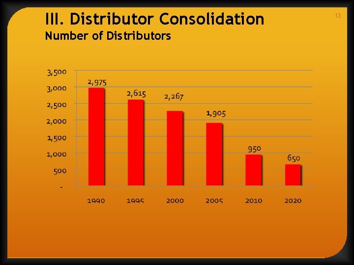 III. Distributor Consolidation Number of Distributors 13 