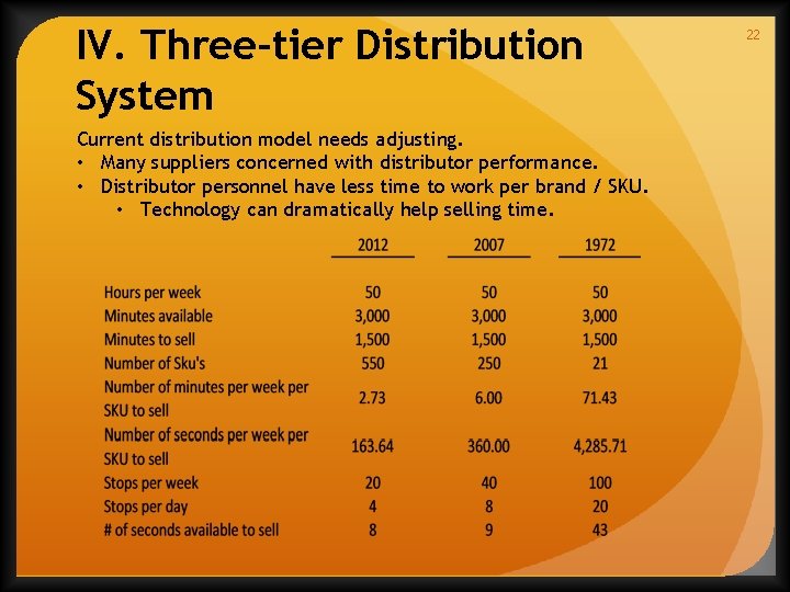 IV. Three-tier Distribution System Current distribution model needs adjusting. • Many suppliers concerned with