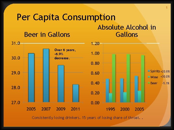 5 Per Capita Consumption Beer in Gallons Absolute Alcohol in Gallons Over 6 years,