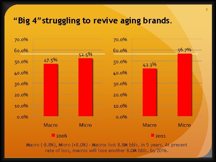 8 “Big 4”struggling to revive aging brands. Macro (-8. 8%), Micro (+8. 0%) –