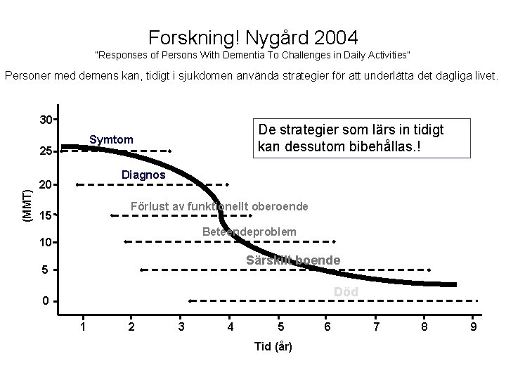 Forskning! Nygård 2004 “Responses of Persons With Dementia To Challenges in Daily Activities” Personer