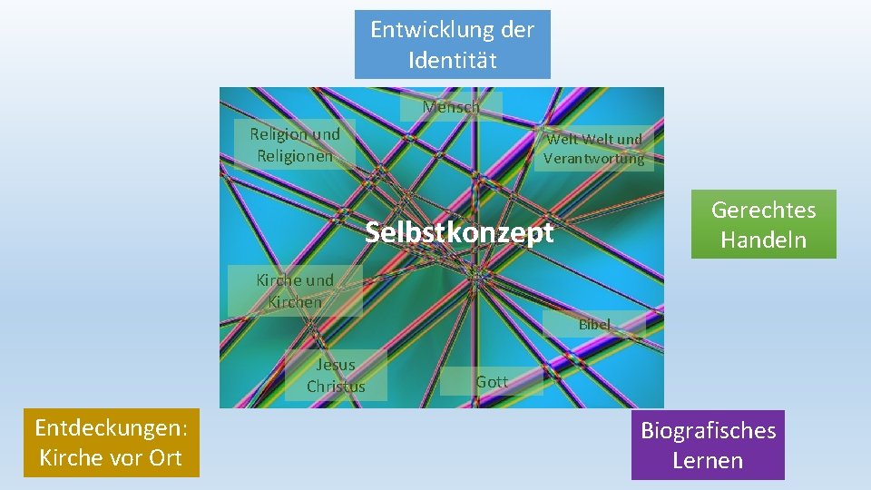 Entwicklung der Identität Mensch Religion und Religionen Welt und Verantwortung Gerechtes Handeln Selbstkonzept Kirche