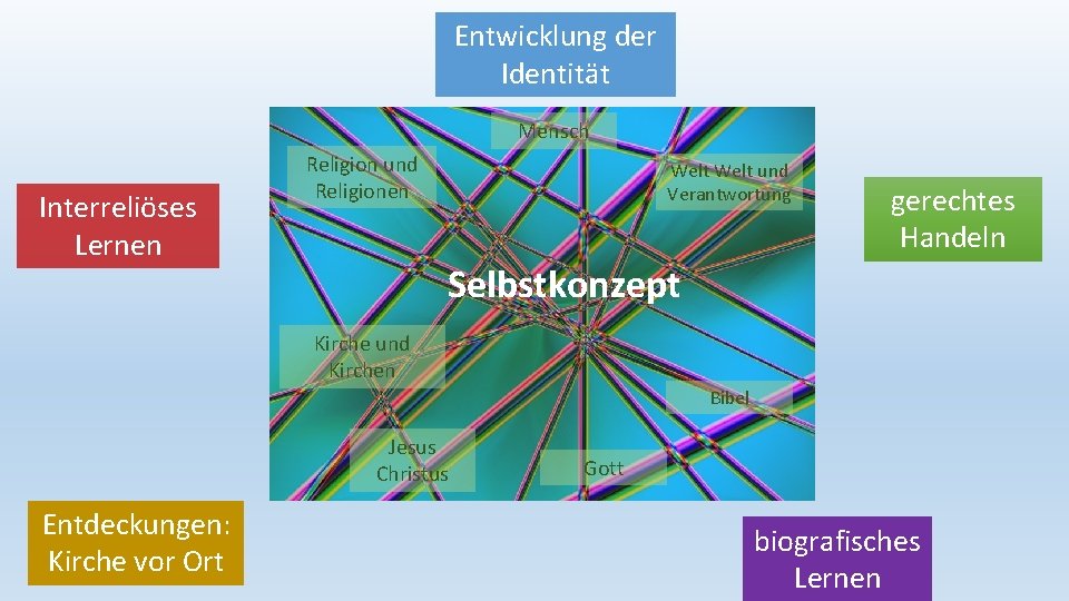 Entwicklung der Identität Mensch Interreliöses Lernen Religion und Religionen Welt und Verantwortung gerechtes Handeln