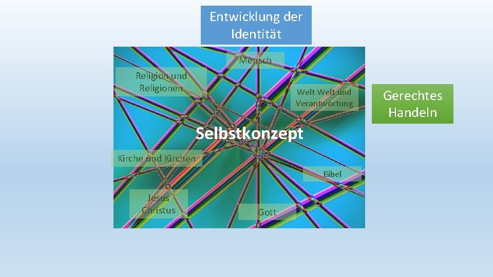 Entwicklung der Identität Mensch Religion und Religionen Welt und Verantwortung Selbstkonzept Kirche und Kirchen