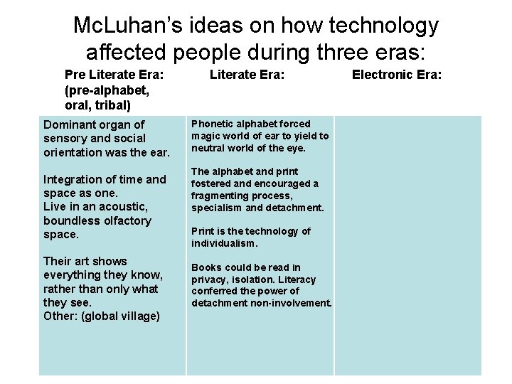 Mc. Luhan’s ideas on how technology affected people during three eras: Pre Literate Era: Mc. Luhan’s ideas on how technology affected people during three eras: Pre Literate Era: