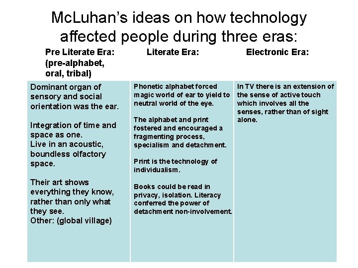 Mc. Luhan’s ideas on how technology affected people during three eras: Pre Literate Era: