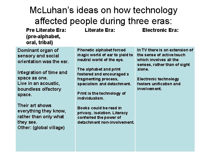 Mc. Luhan’s ideas on how technology affected people during three eras: Pre Literate Era: Mc. Luhan’s ideas on how technology affected people during three eras: Pre Literate Era: