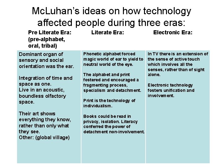 Mc. Luhan’s ideas on how technology affected people during three eras: Pre Literate Era: