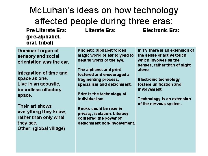Mc. Luhan’s ideas on how technology affected people during three eras: Pre Literate Era: Mc. Luhan’s ideas on how technology affected people during three eras: Pre Literate Era: