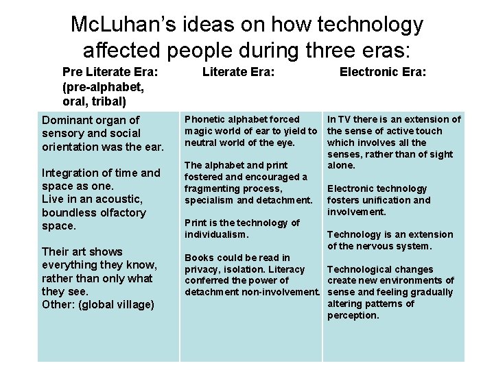 Mc. Luhan’s ideas on how technology affected people during three eras: Pre Literate Era: