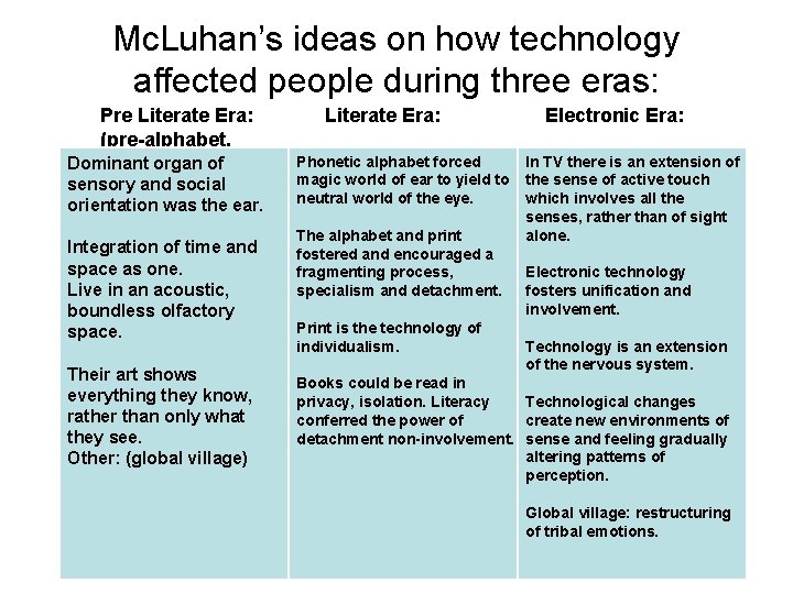 Mc. Luhan’s ideas on how technology affected people during three eras: Pre Literate Era: