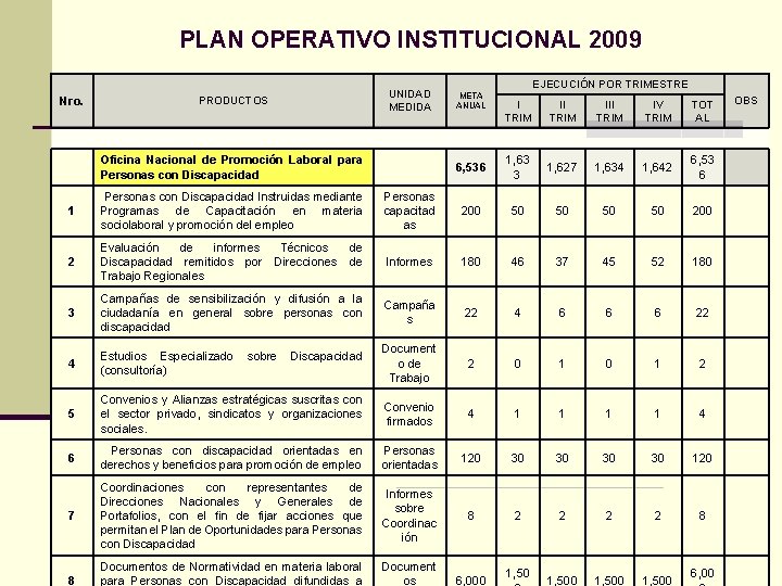 PLAN OPERATIVO INSTITUCIONAL 2009 EJECUCIÓN POR TRIMESTRE UNIDAD MEDIDA META ANUAL Oficina Nacional de