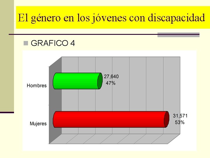 El género en los jóvenes con discapacidad n GRAFICO 4 