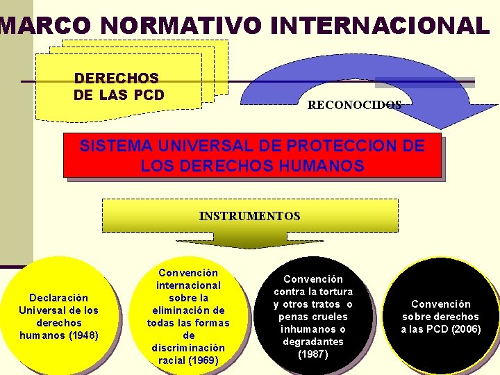 MARCO NORMATIVO INTERNACIONAL DERECHOS DE LAS PCD RECONOCIDOS SISTEMA UNIVERSAL DE PROTECCION DE LOS