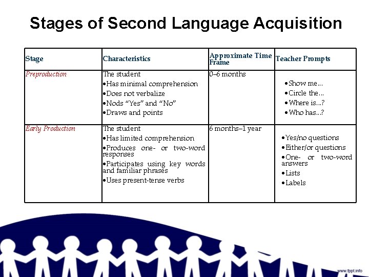 Stages of Second Language Acquisition Stage Characteristics Approximate Time Teacher Prompts Frame Preproduction The