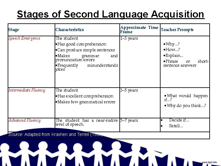 Stages of Second Language Acquisition Approximate Time Teacher Prompts Frame Stage Characteristics Speech Emergence