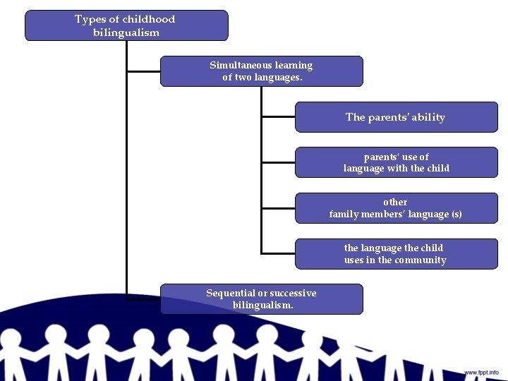 Types of childhood bilingualism Simultaneous learning of two languages. The parents' ability parents' use