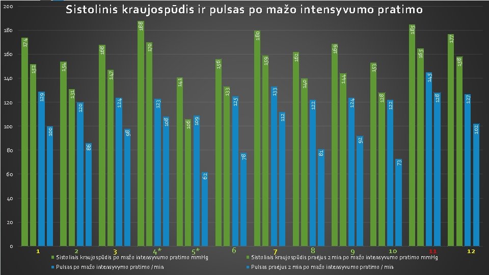 Sistolinis kraujo spūdis ir pulsas po mažo intensyvumo pratimo 177 128 112 124 128