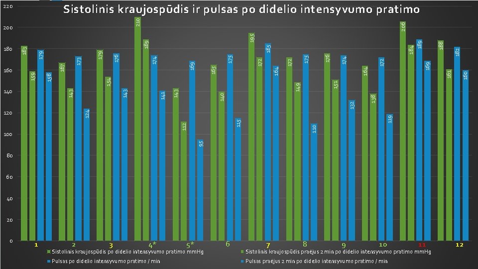 Sistolinis kraujo spūdis ir pulsas po didelio intensyvumo pratimo 160 161 182 188 169