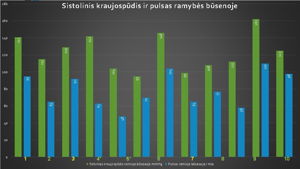 Sistolinis kraujo spūdis ir pulsas ramybės būsenoje 180 146 142 110 112 108 98