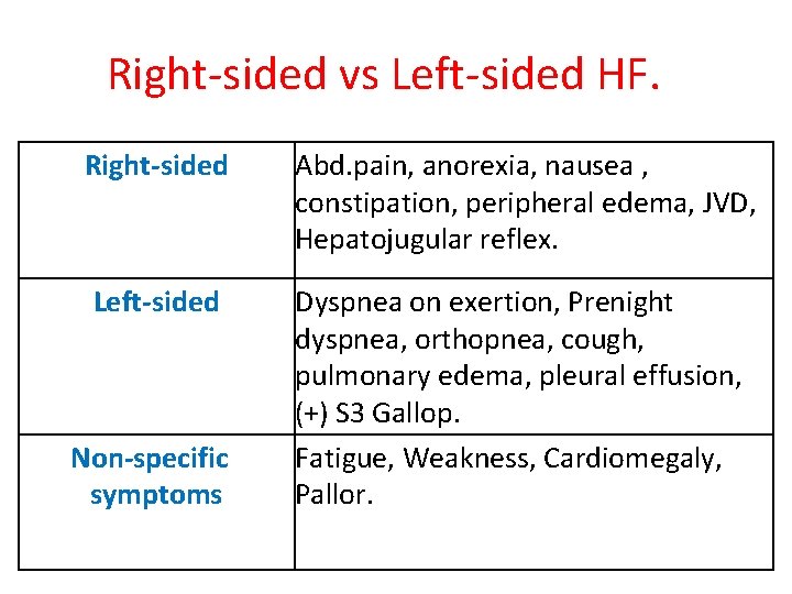 Right-sided vs Left-sided HF. Right-sided Abd. pain, anorexia, nausea , constipation, peripheral edema, JVD,