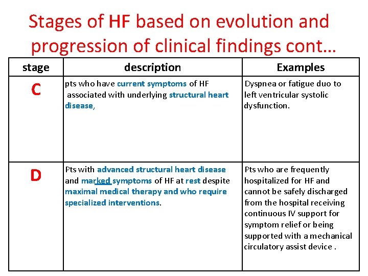 Stages of HF based on evolution and progression of clinical findings cont… stage description