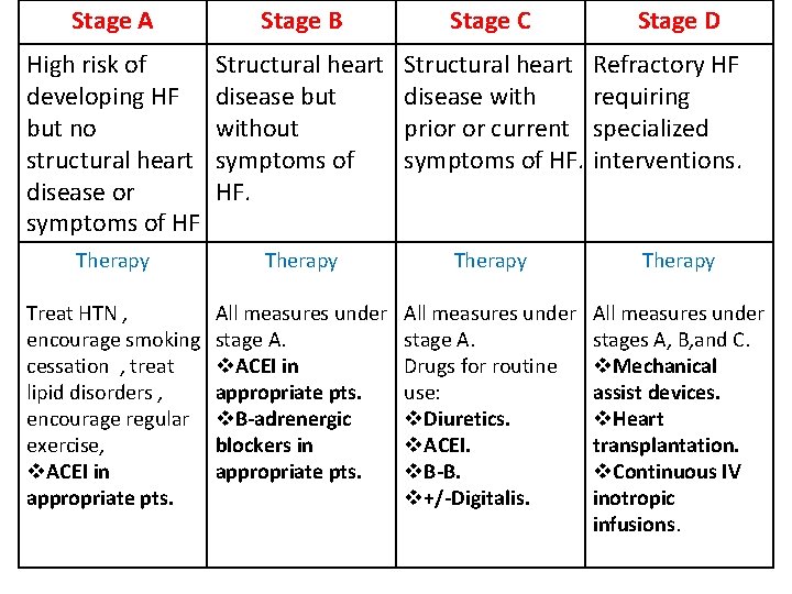 Stage A Stage B Stage C Stage D High risk of developing HF but