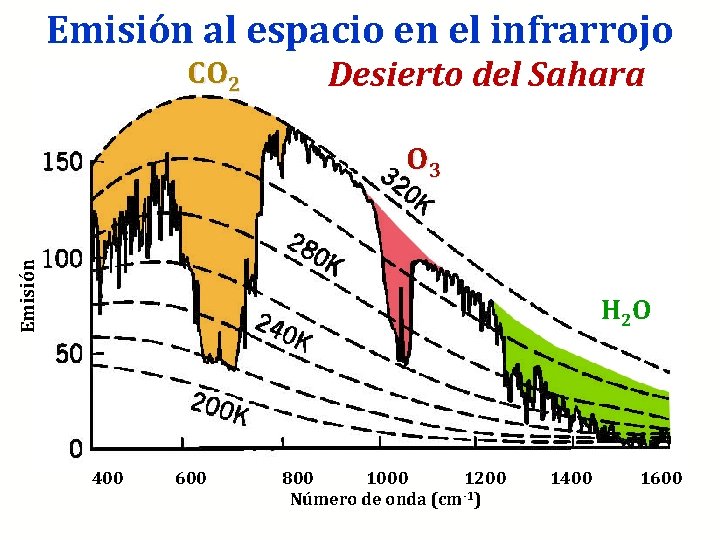 Emisión al espacio en el infrarrojo CO 2 Desierto del Sahara Emisión O 3