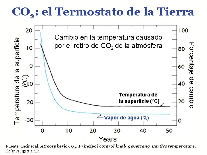 Cambio en la temperatura causado por el retiro de CO 2 de la atmósfera