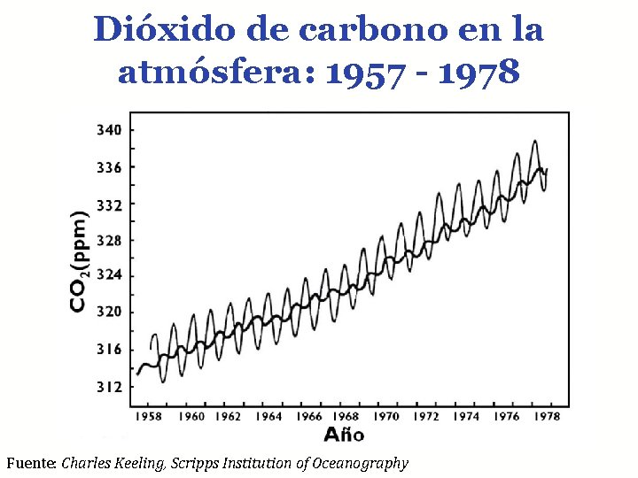 Dióxido de carbono en la atmósfera: 1957 - 1978 Fuente: Charles Keeling, Scripps Institution