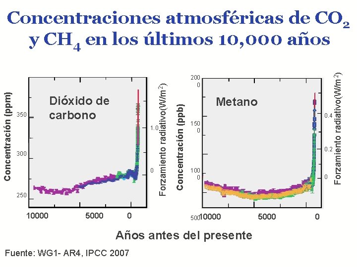 300 0 250 10000 5000 0 Metano 0. 4 150 0 0. 2 100