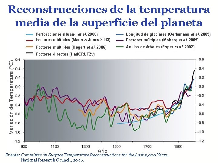 Reconstrucciones de la temperatura media de la superficie del planeta Perforaciones (Huang et al.