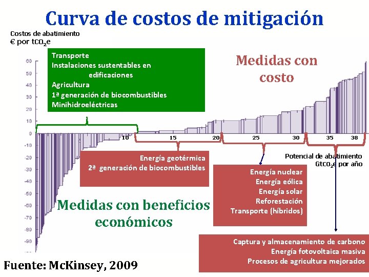 Curva de costos de mitigación Costos de abatimiento € por t. CO 2 e