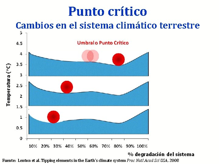 Punto crítico Cambios en el sistema climático terrestre Fuente: Lenton et al. Tipping elements
