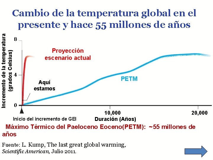 Incremento de la temperatura (grados Celsius) Cambio de la temperatura global en el presente