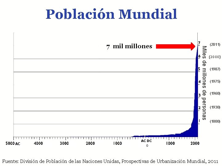Población Mundial AC Miles de millones de personas 7 millones (2011) (2000) (1987) (1975)